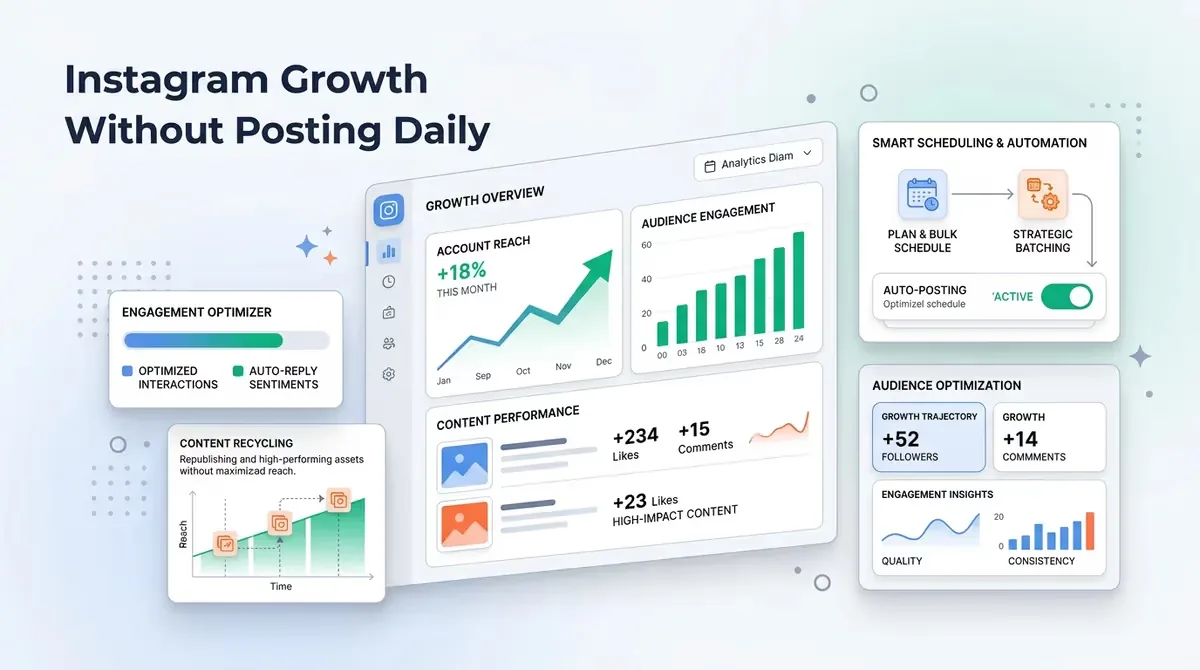 The Secret to Instagram Growth Without Posting Daily